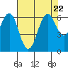 Coyote Point Marina tide chart for Saturday, July 22, 2023