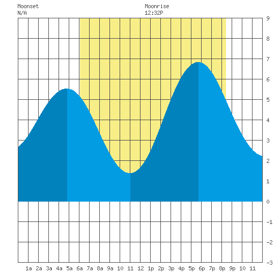 Coyote Point Marina tide chart for Monday, July 24, 2023