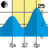 Coyote Point Marina tide chart for Tuesday, July 25, 2023
