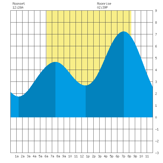 Coyote Point Marina tide chart for Wednesday, July 26, 2023