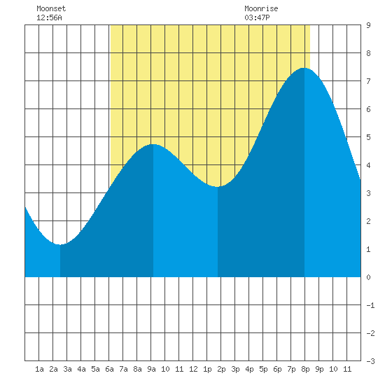 Coyote Point Marina tide chart for Thursday, July 27, 2023