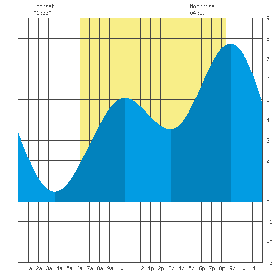 Coyote Point Marina tide chart for Friday, July 28, 2023
