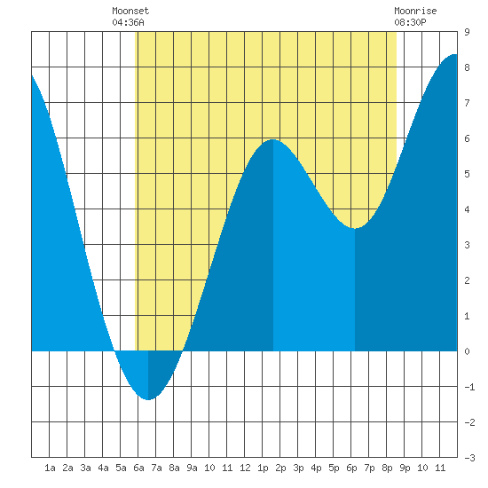 Coyote Point Marina tide chart for Sunday, July 2, 2023