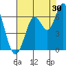 Coyote Point Marina tide chart for Sunday, July 30, 2023