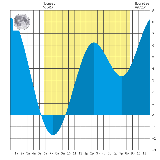Coyote Point Marina tide chart for Monday, July 3, 2023