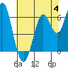 Coyote Point Marina tide chart for Tuesday, July 4, 2023