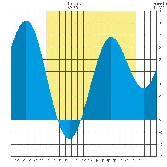 Coyote Point Marina tide chart for Thursday, July 6, 2023
