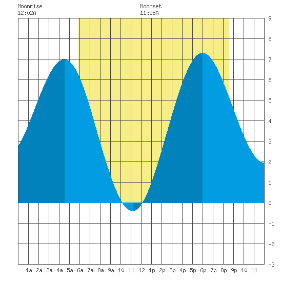 Coyote Point Marina tide chart for Saturday, July 8, 2023