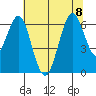 Coyote Point Marina tide chart for Saturday, July 8, 2023