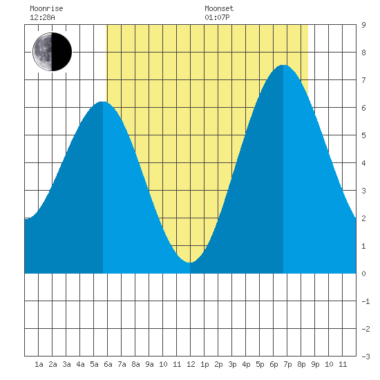 Coyote Point Marina tide chart for Sunday, July 9, 2023