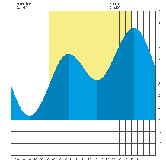 Coyote Point Marina tide chart for Thursday, August 10, 2023