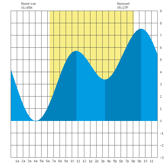 Coyote Point Marina tide chart for Friday, August 11, 2023