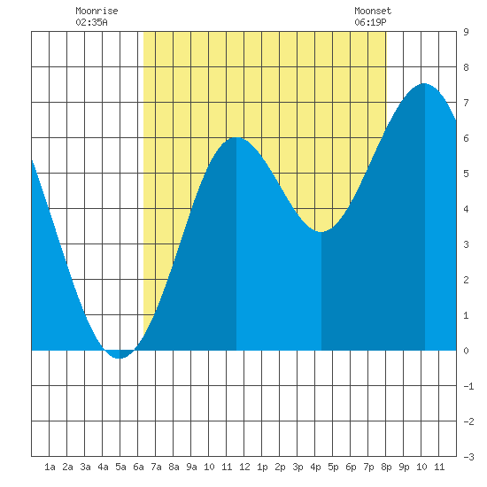 Coyote Point Marina tide chart for Saturday, August 12, 2023