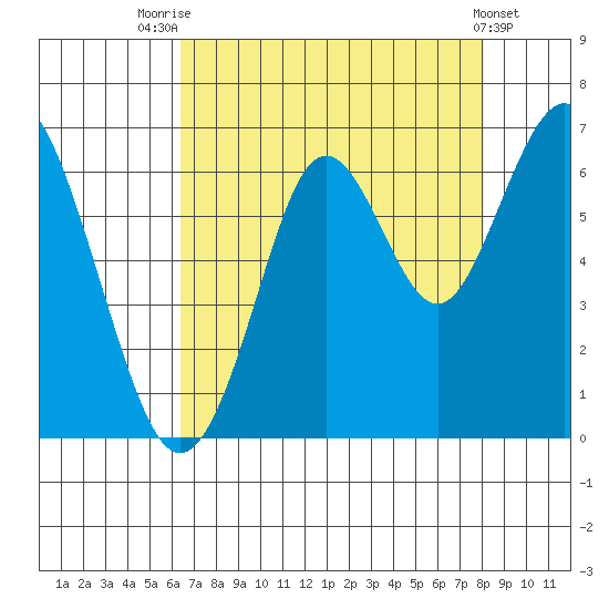 Coyote Point Marina tide chart for Monday, August 14, 2023