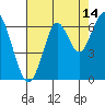 Coyote Point Marina tide chart for Monday, August 14, 2023