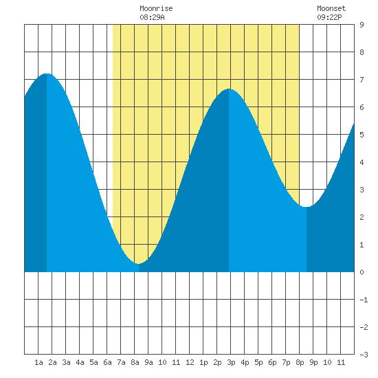 Coyote Point Marina tide chart for Friday, August 18, 2023