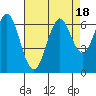Coyote Point Marina tide chart for Friday, August 18, 2023