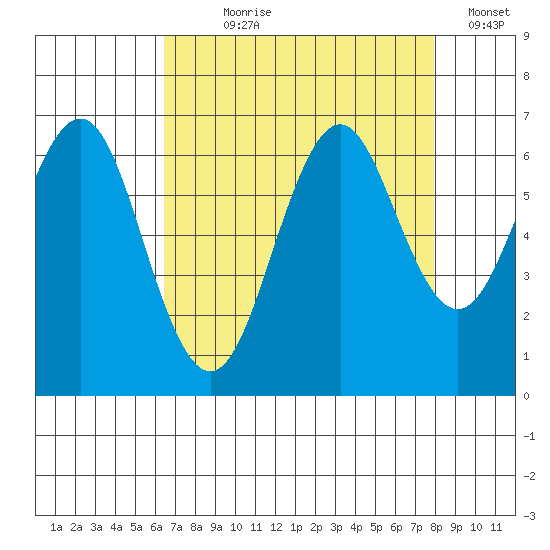 Coyote Point Marina tide chart for Saturday, August 19, 2023