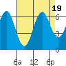 Coyote Point Marina tide chart for Saturday, August 19, 2023