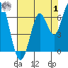 Coyote Point Marina tide chart for Tuesday, August 1, 2023