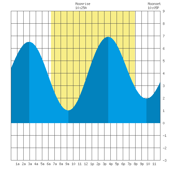 Coyote Point Marina tide chart for Sunday, August 20, 2023