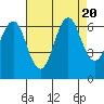 Coyote Point Marina tide chart for Sunday, August 20, 2023