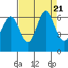 Coyote Point Marina tide chart for Monday, August 21, 2023