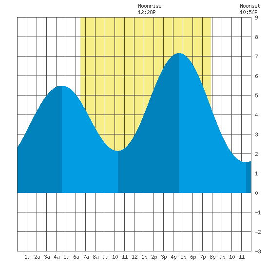 Coyote Point Marina tide chart for Tuesday, August 22, 2023