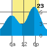 Coyote Point Marina tide chart for Wednesday, August 23, 2023