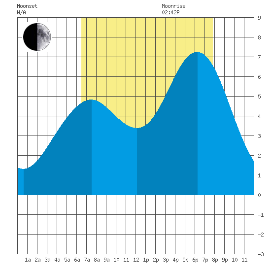 Coyote Point Marina tide chart for Thursday, August 24, 2023