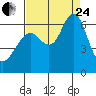 Coyote Point Marina tide chart for Thursday, August 24, 2023