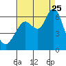 Coyote Point Marina tide chart for Friday, August 25, 2023