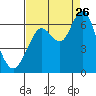 Coyote Point Marina tide chart for Saturday, August 26, 2023