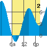 Coyote Point Marina tide chart for Wednesday, August 2, 2023