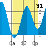 Coyote Point Marina tide chart for Thursday, August 31, 2023