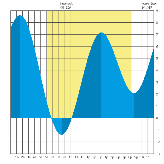 Coyote Point Marina tide chart for Thursday, August 3, 2023