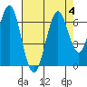 Coyote Point Marina tide chart for Friday, August 4, 2023