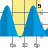 Coyote Point Marina tide chart for Saturday, August 5, 2023