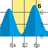 Coyote Point Marina tide chart for Sunday, August 6, 2023