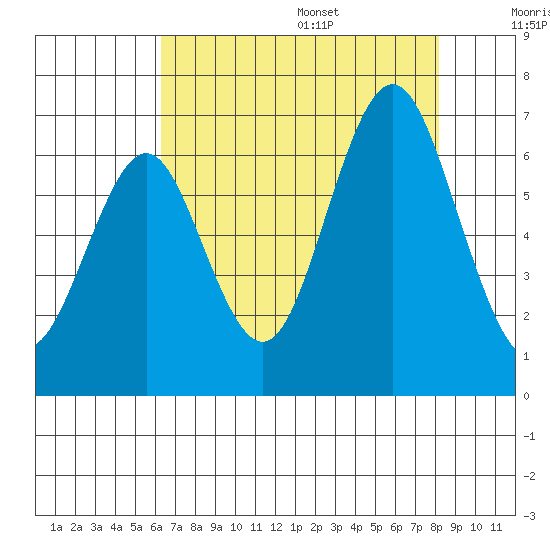 Coyote Point Marina tide chart for Monday, August 7, 2023