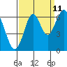 Coyote Point Marina tide chart for Monday, September 11, 2023