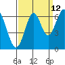 Coyote Point Marina tide chart for Tuesday, September 12, 2023
