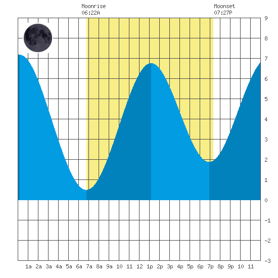 Coyote Point Marina tide chart for Thursday, September 14, 2023