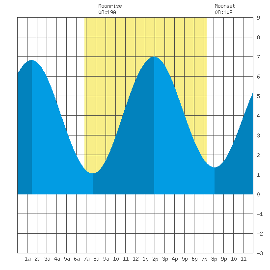 Coyote Point Marina tide chart for Saturday, September 16, 2023