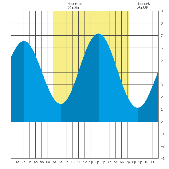 Coyote Point Marina tide chart for Sunday, September 17, 2023