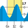 Coyote Point Marina tide chart for Sunday, September 17, 2023