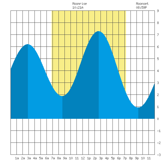 Coyote Point Marina tide chart for Monday, September 18, 2023