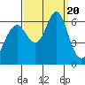 Coyote Point Marina tide chart for Wednesday, September 20, 2023