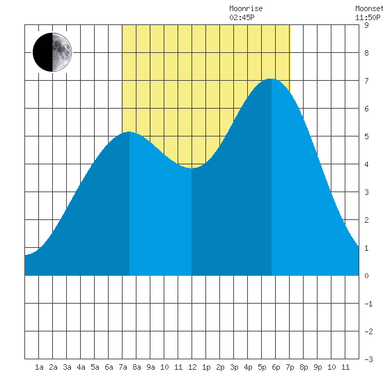 Coyote Point Marina tide chart for Friday, September 22, 2023