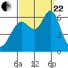 Coyote Point Marina tide chart for Friday, September 22, 2023